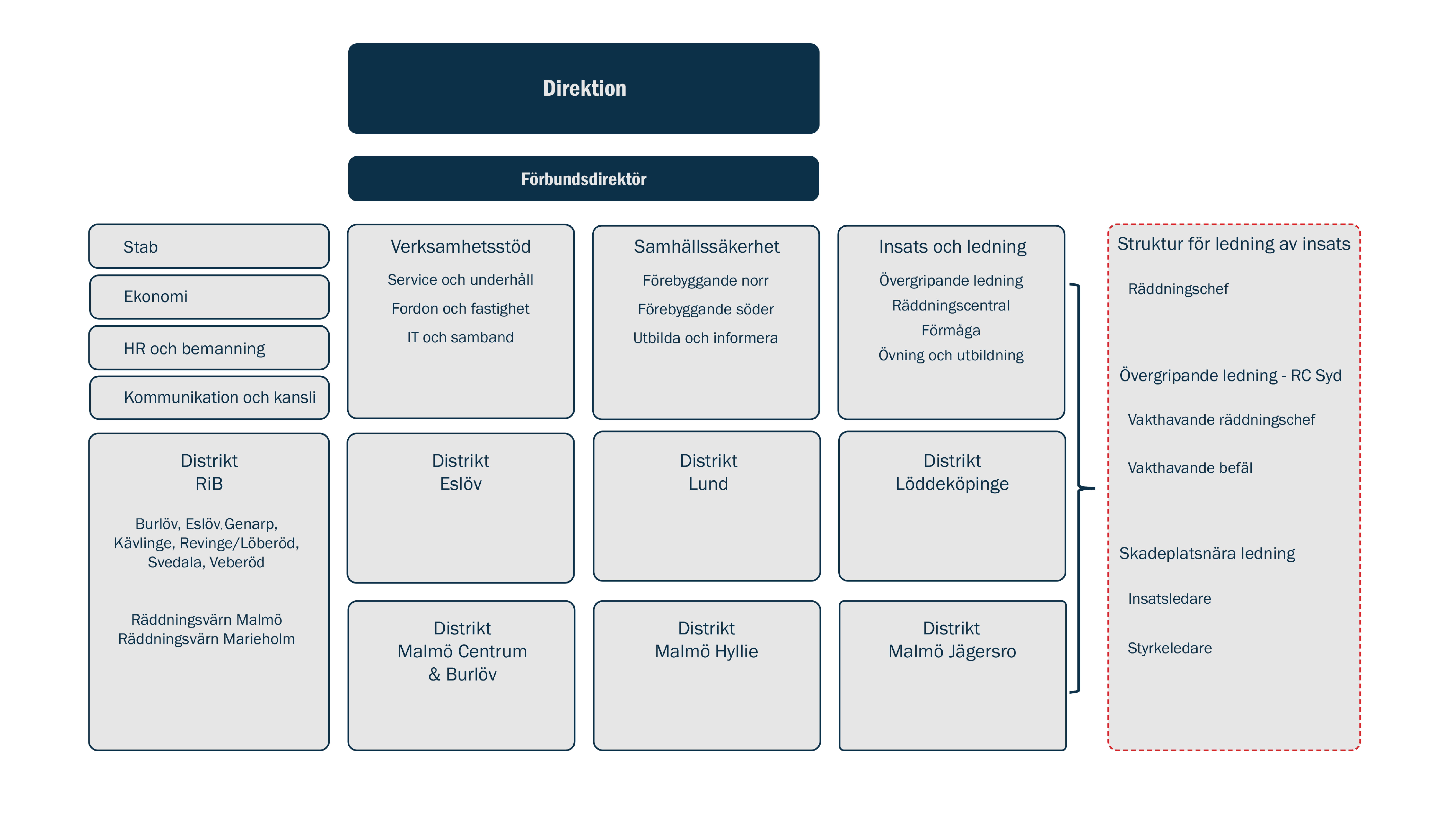 Organisationsbild